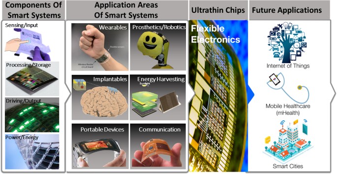 Ultra-thin chips for high-performance flexible electronics | npj .